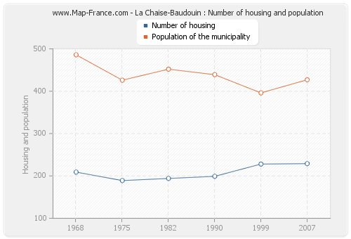 La Chaise-Baudouin : Number of housing and population